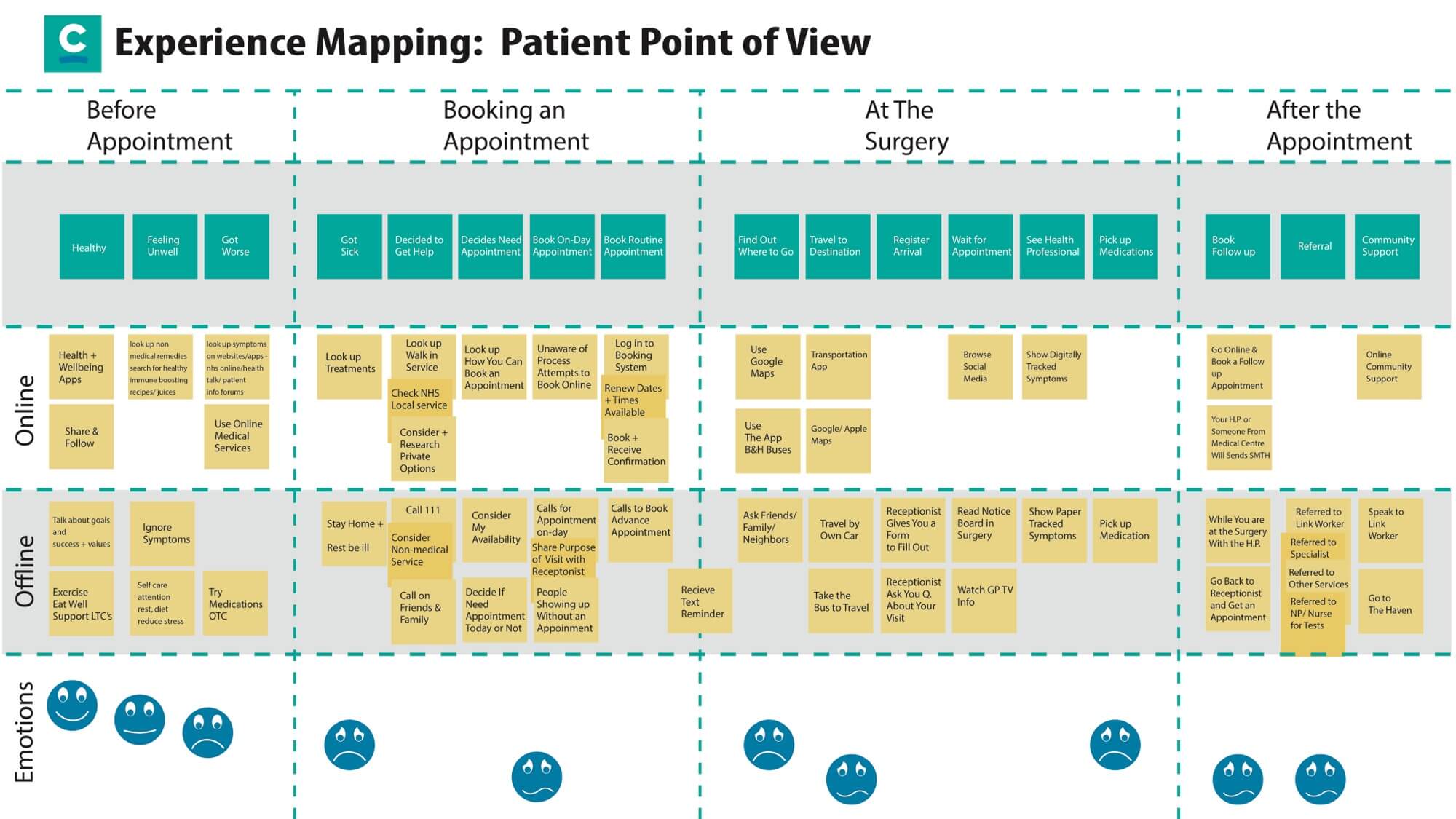 The patient journey experience map